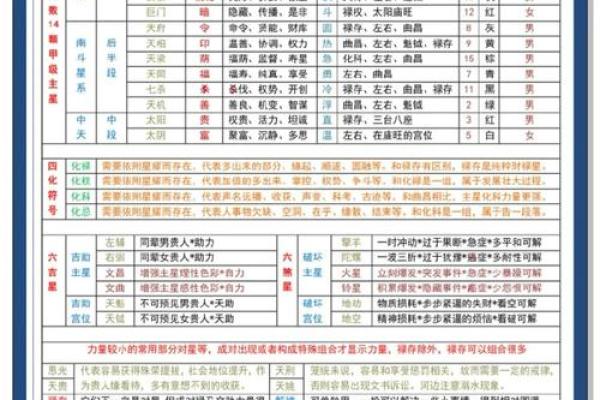 紫薇斗数星象解析