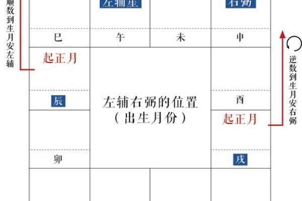 紫薇斗数星位排法