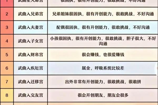 初学紫薇斗数