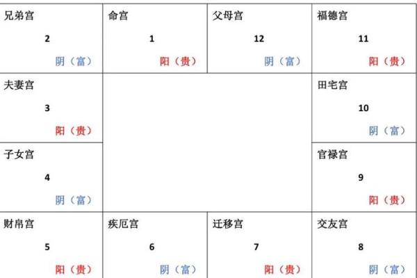 紫薇斗数看子女宫