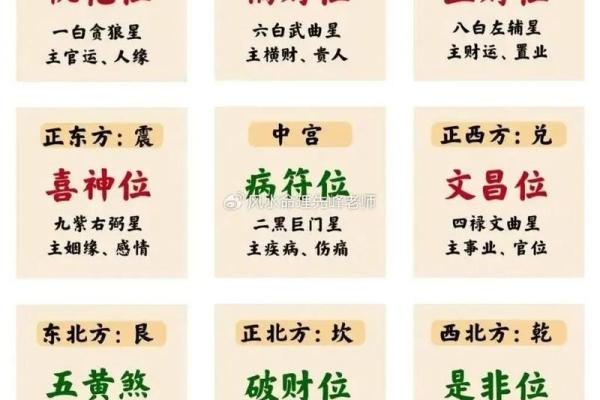 九宫飞星乾宅方位吉凶