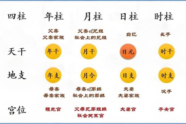 四柱八字分析命运