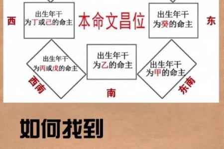 生辰八字文昌位对照表  2024文昌星方位