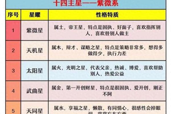紫薇斗数32星曜