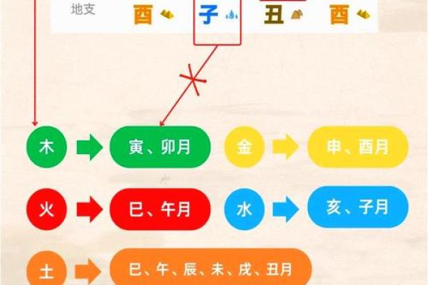 八字用神喜忌歌诀四季详论