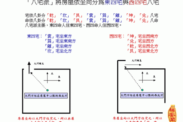 房屋吉凶方位