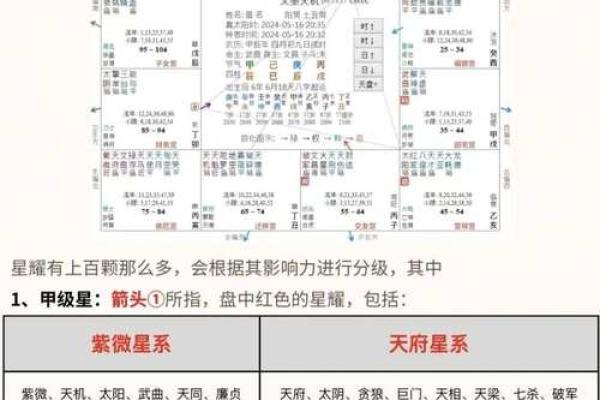 紫薇斗数乙级星含义