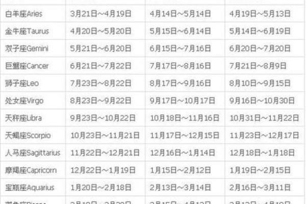 为什么出生年月跟星座对不上