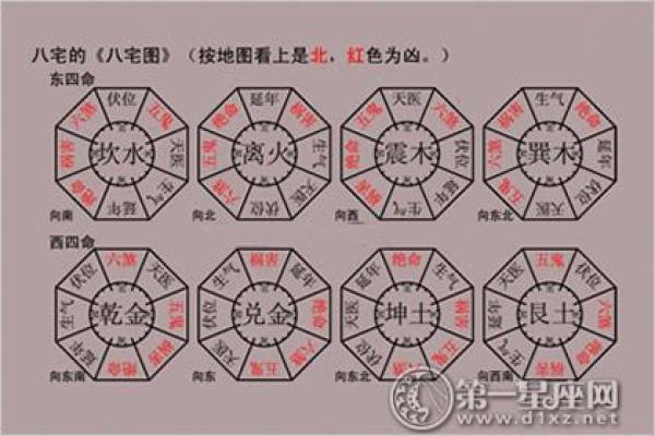 住宅八个吉凶方位变化
