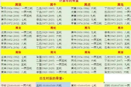 最准称骨算命表