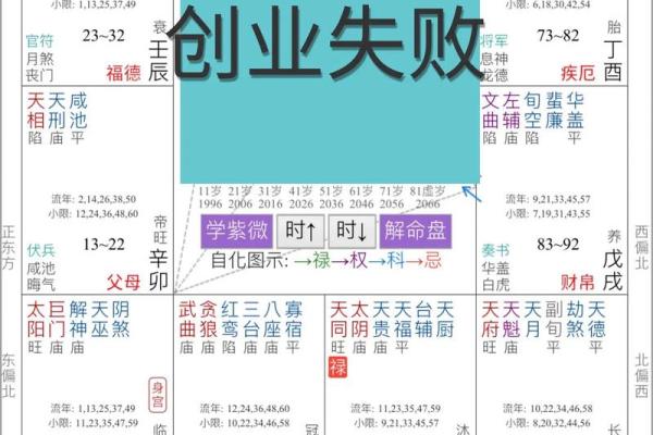 紫薇斗数创业流年