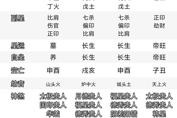 火炎土燥富贵八字