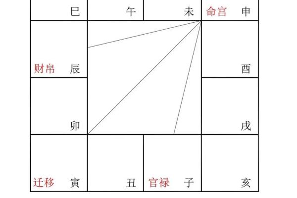 文星拱命格是什么格局 紫微斗数文星拱命格特征分析