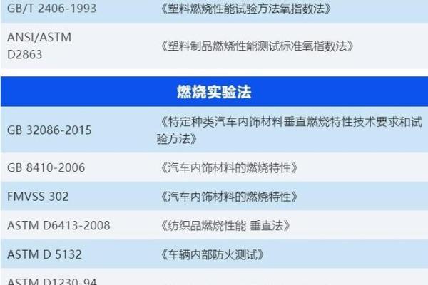 各种材料的阻燃等级有哪些？有什么测试标准