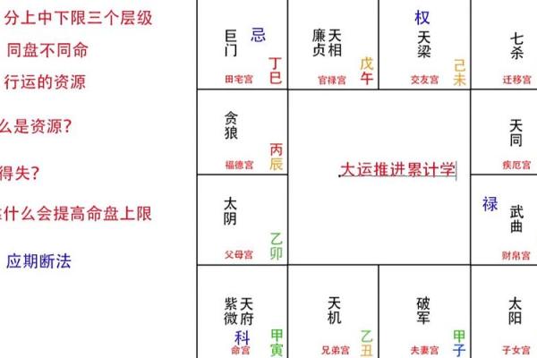 紫薇星斗数命盘怎么看大限
