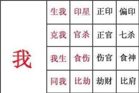 四柱八字相生相克分析解说