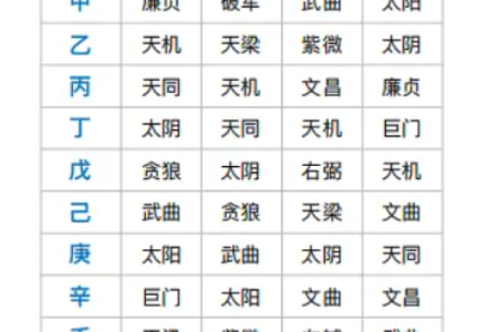 紫微斗数之河洛四化分析论断的基本方法：纵横分析论断法