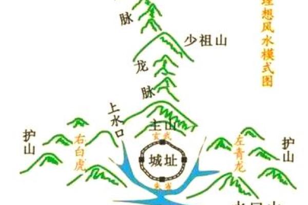 风水宝地：理想的风水地