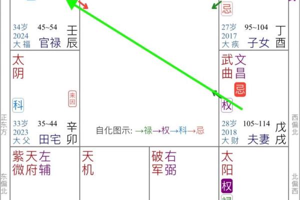 紫薇斗数怎么看流年婚期