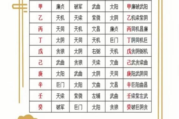 紫微斗数化忌对照 紫微斗数化忌入各宫？
