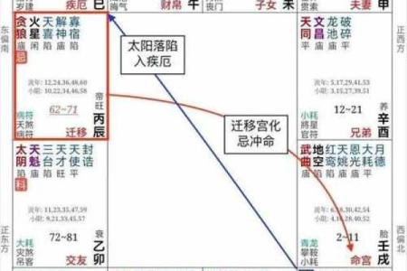 紫薇破军入疾厄宫的