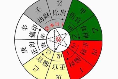 十神八字