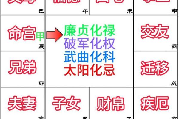 紫薇斗数运势曲线图