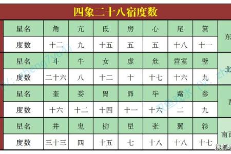 二十八宿算命法