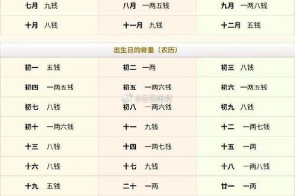 骨命算命表,骨相算命表龙骨