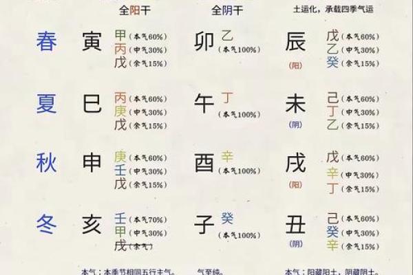 四柱八字基础知识，地支藏干的基本原理