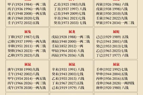 袁天罡称骨算命表