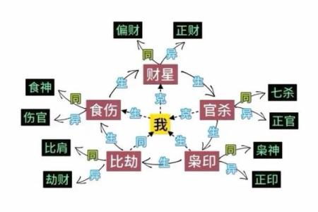 八字吉凶十神用法,克我者为官杀