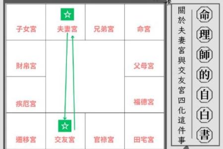 紫微斗数诸星落诸宫之：紫微星夫妻宫详解