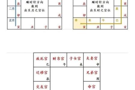 紫微斗数的排盘方法步骤