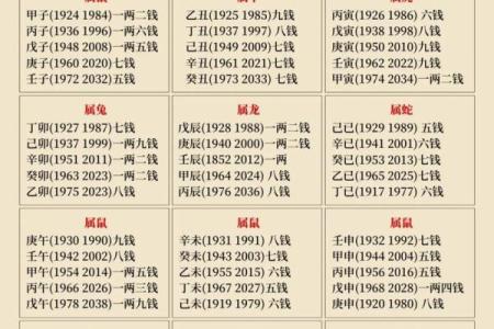 袁天罡称骨算命表