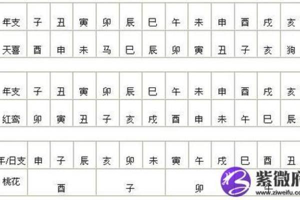 紫薇命盘看红鸾天喜,命宫红鸾天喜