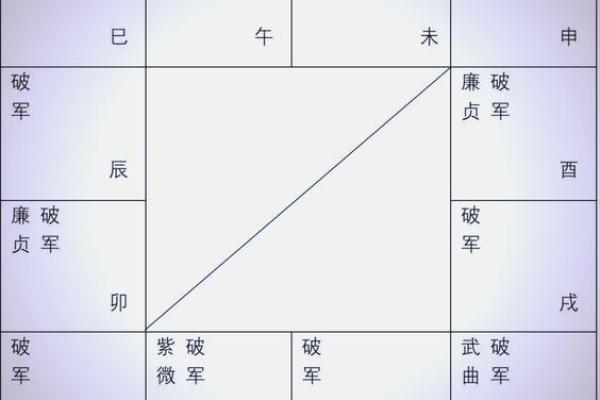 紫微斗数诸星落诸宫之：破军星夫妻宫详解