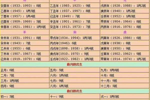 七星堂称骨算命