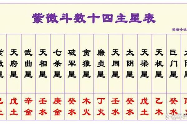 紫薇斗数主星相同