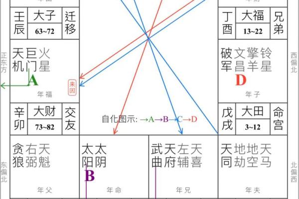 紫薇斗数迁移代表什么