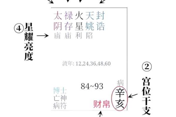 紫薇斗数田宅宫天官