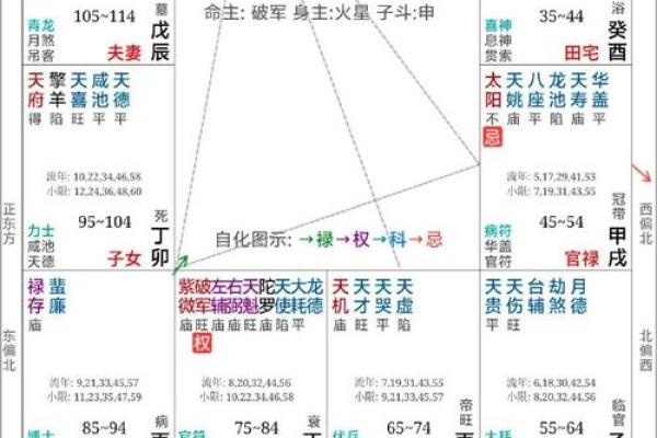 紫薇斗数和六爻有什么区别