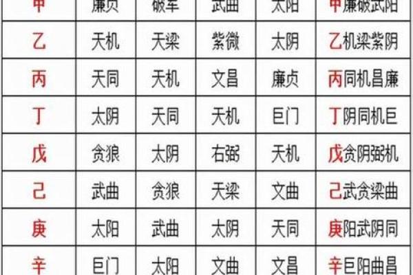 紫微斗数术语解释之：四化星