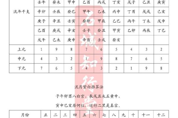 紫薇斗数怎么看流月 紫薇斗数怎么看流月