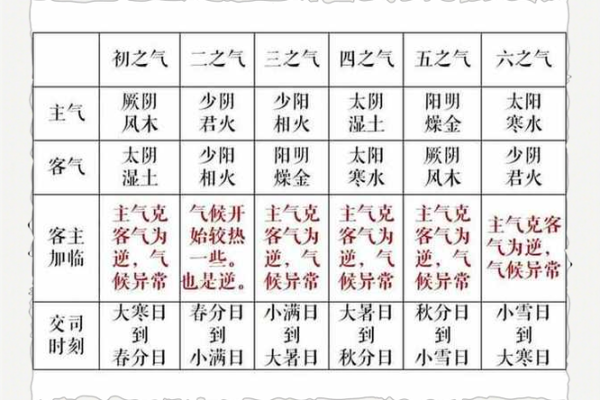 八字命理中墓气、中气、余气的区别 八字命理中墓气、中气、余气的区别