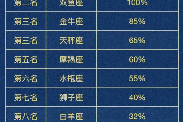 盘点12星男的双标排行恋爱谨慎