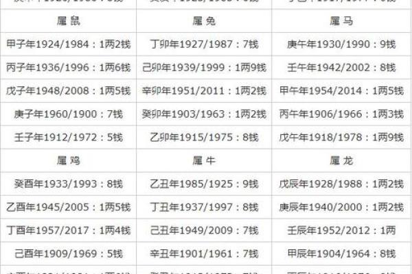 称骨算命男版加注解 称骨算命男版加注解