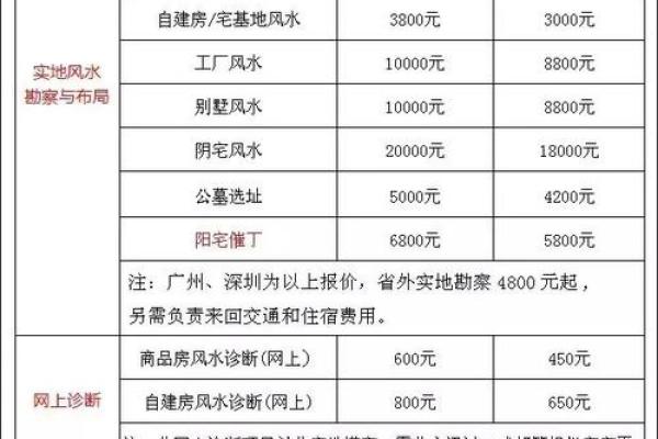 种生基一般风水师收多少钱 种风水师收多少钱 种生基一般风水师收多少钱 种风水师收多少钱