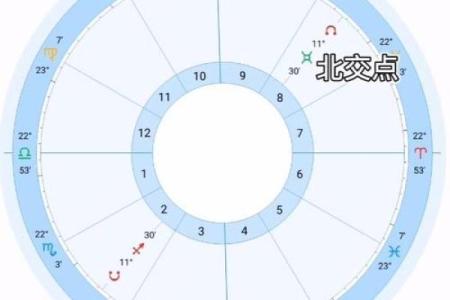 星盘南北交点查询 北交点怎么看
