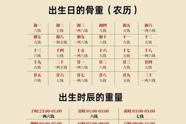 称骨算命男女表大全图